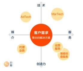 萬(wàn)億數(shù)字營(yíng)銷(xiāo)市場(chǎng)投資指南 聚焦數(shù)字技術(shù)服務(wù)的核心路徑